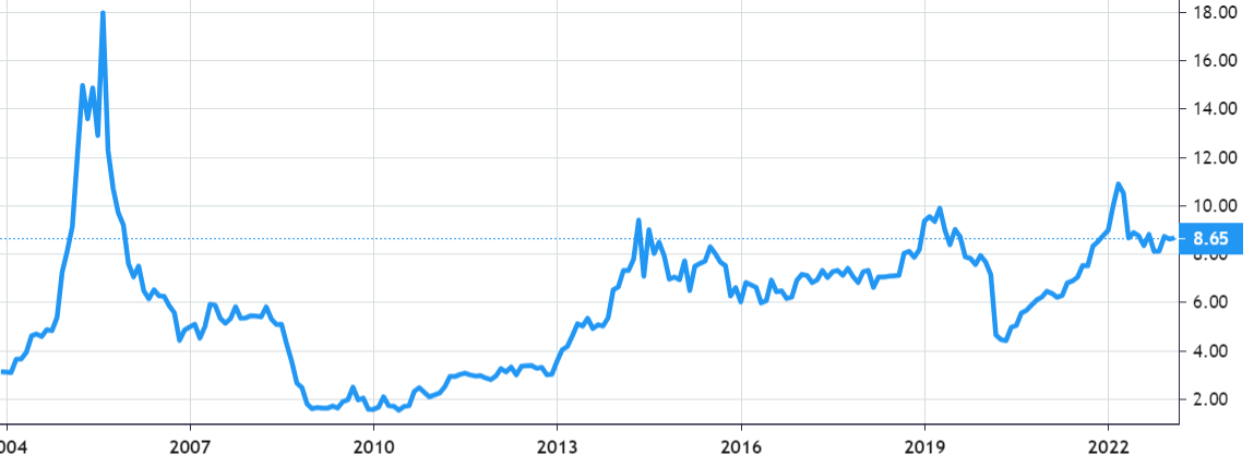 Abu Dhabi Commercial Bank PJSC share price history