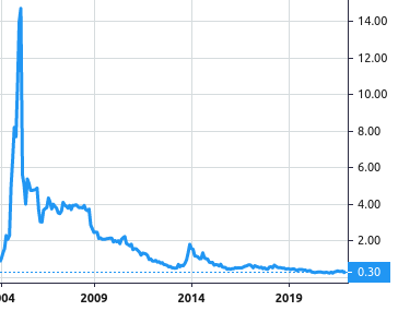 Abu Dhabi National Company for Building Materials PJSC share price history