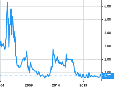 Commercial Bank International P.S.C. share price history