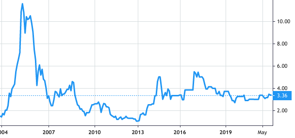 Foodco Holding PJSC share price history
