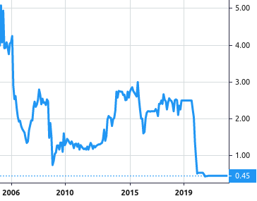 Invest bank P.S.C. share price history