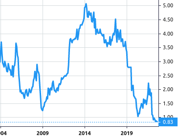 Gulf Pharmaceutical Industries P.S.C. share price history
