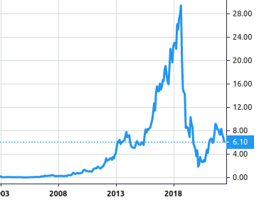accesso Technology Group share price history