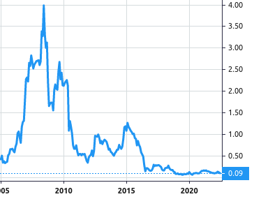 Plant Health Care share price history