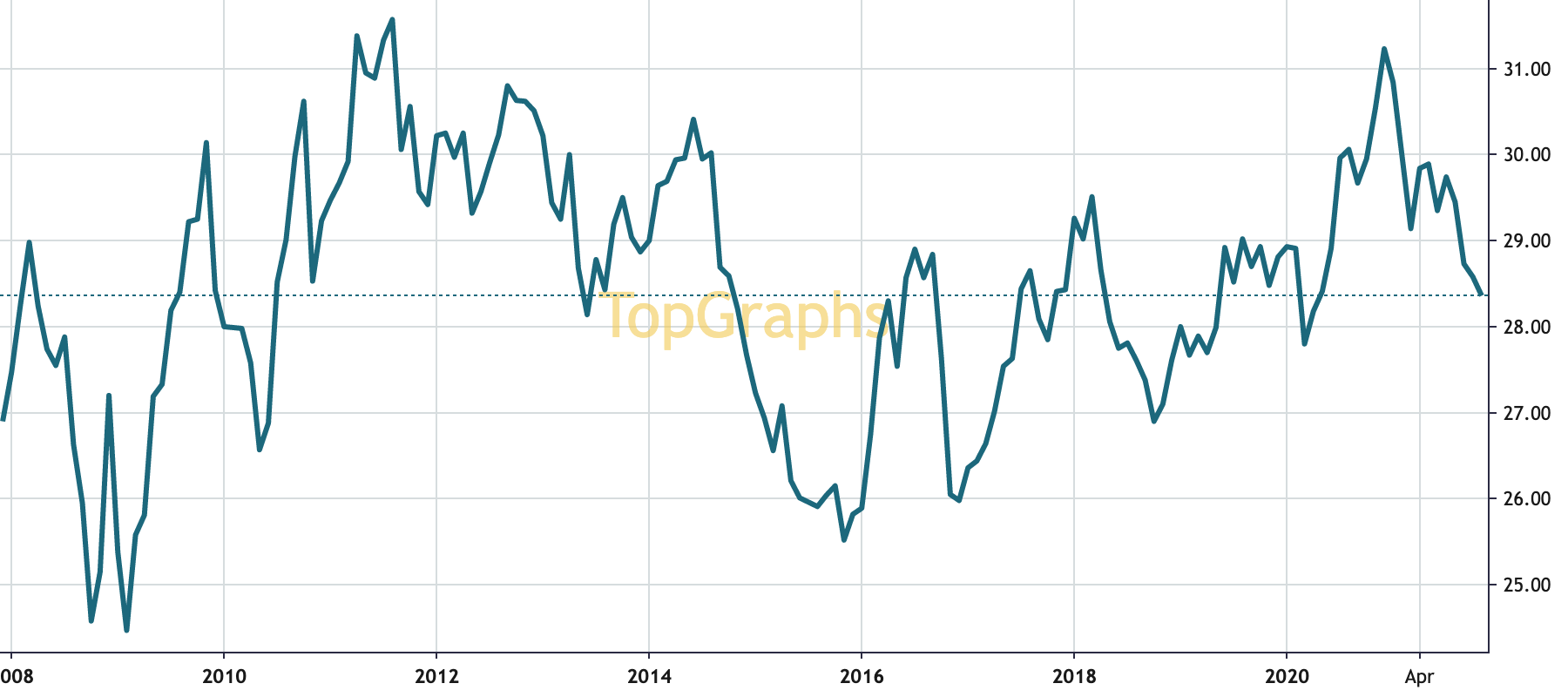 SPDR Series Trust - SPDR Bloomberg International Treasury Bond ETF share price history