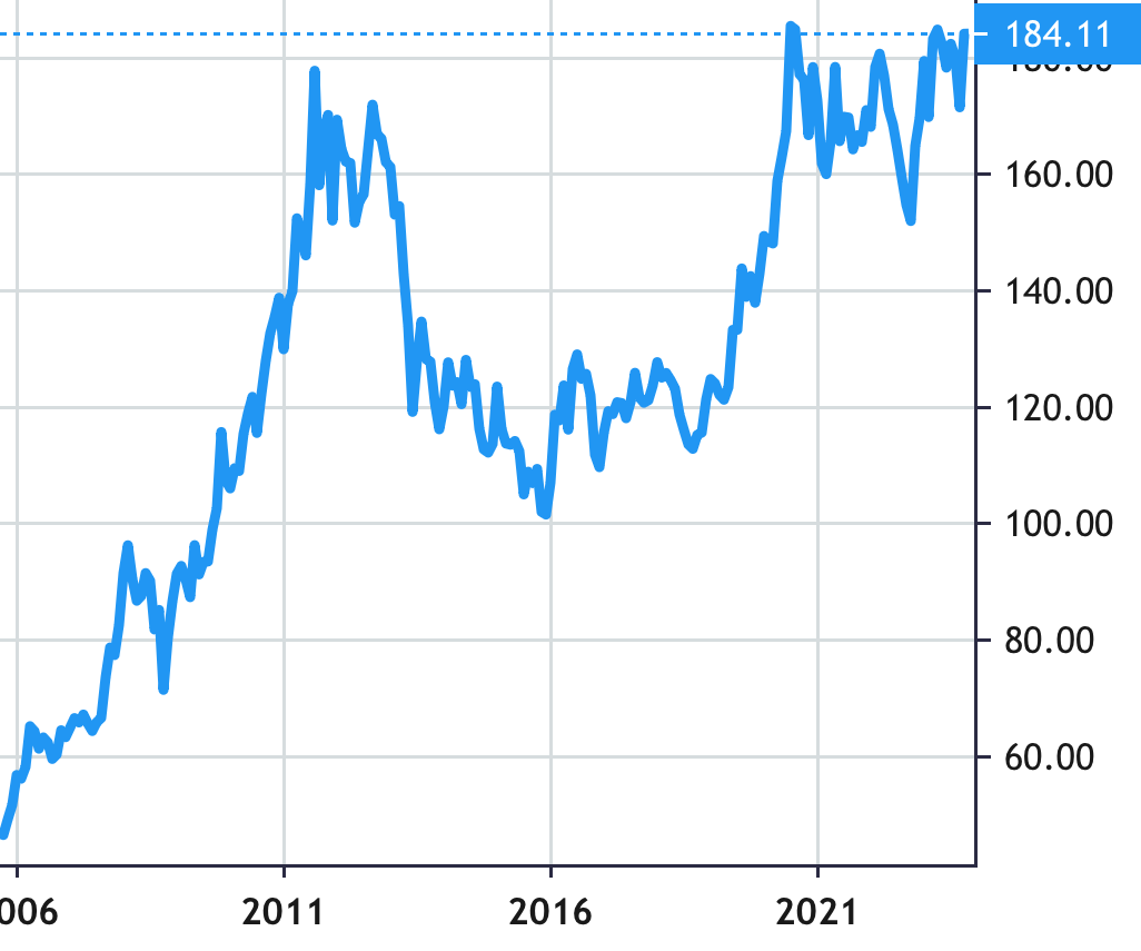 SPDR Gold Trust share price history