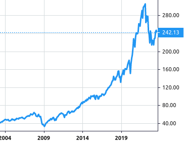 iShares Trust - iShares Russell 1000 Growth ETF share price history