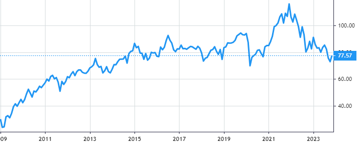 Vanguard Specialized Funds - Vanguard Real Estate ETF share price history