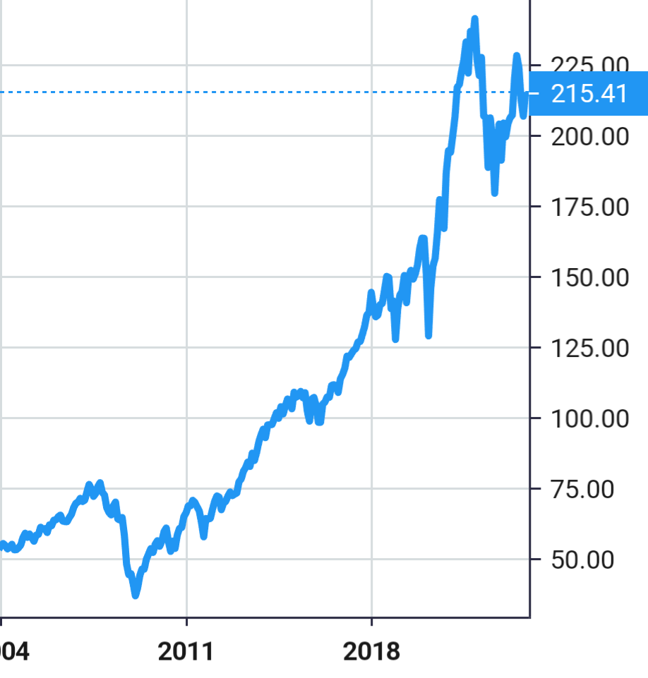Vanguard Index Funds - Vanguard Total Stock Market ETF share price history
