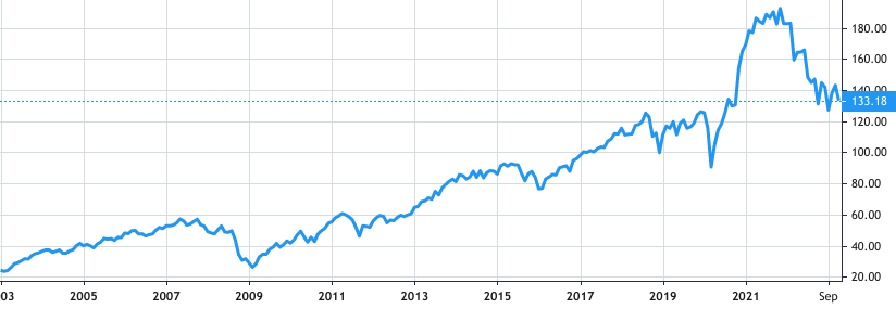 Vanguard Index Funds - Vanguard Extended Market ETF share price history