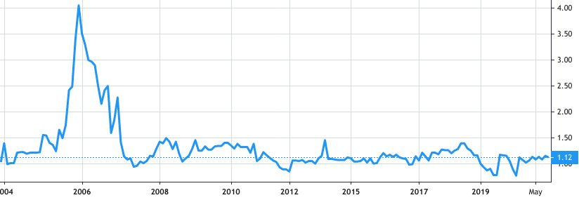 National Insurance share price history