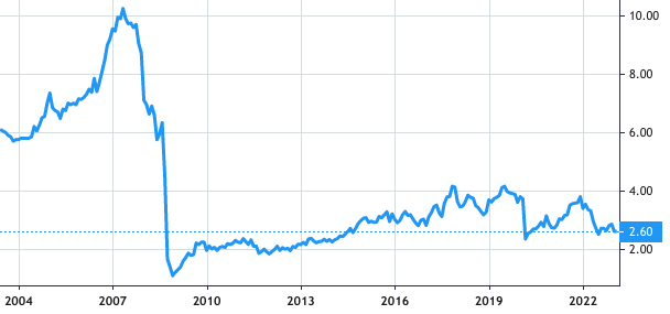 Abacus Group share price history