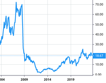 BlueScope Steel share price history