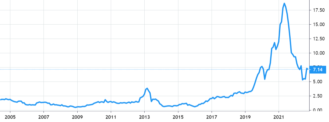 Codan share price history