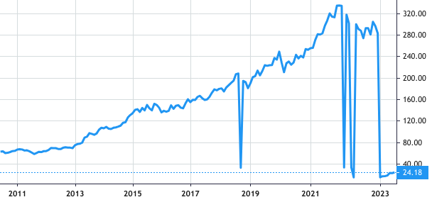 Vanguard US Total Market Shares Index ETF share price history