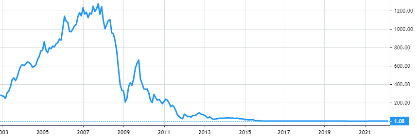 Alpha Services and Holdings share price history