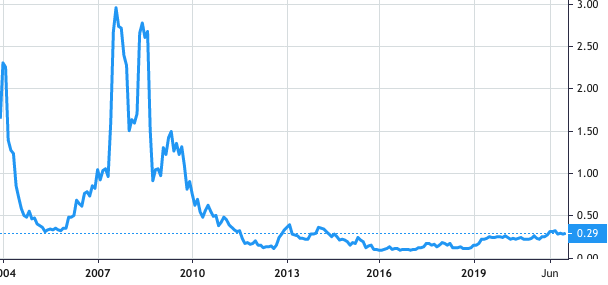 Centric Holdings share price history