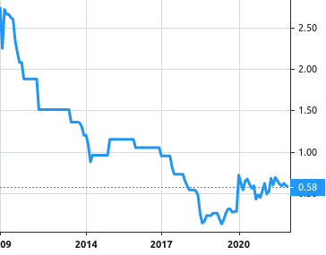 Doppler share price history