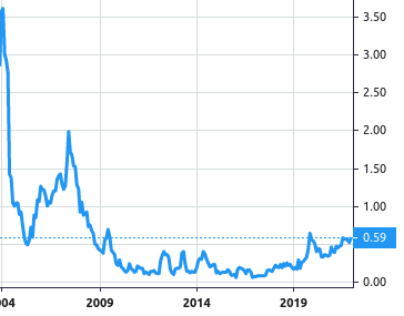 Fieratex share price history