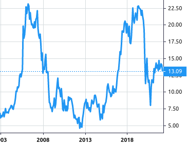 Motor Oil (Hellas) Corinth Refineries share price history