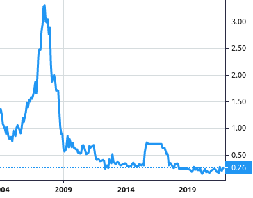 The House of Agriculture Spiroy share price history
