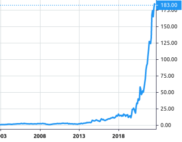 Ternium Argentina share price history