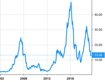 Biesse S.p.A. share price history
