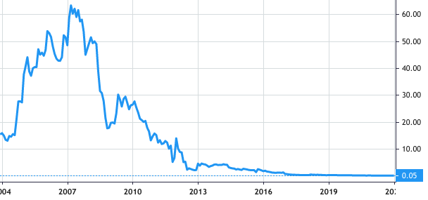 Netweek S.p.A. share price history