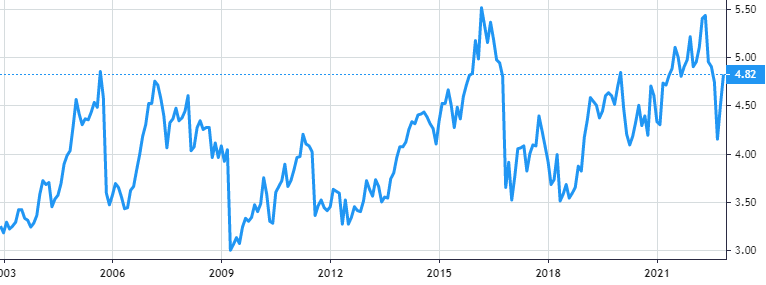 Snam S.p.A. share price history