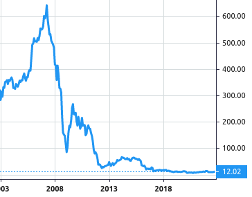 UniCredit S.p.A. share price history