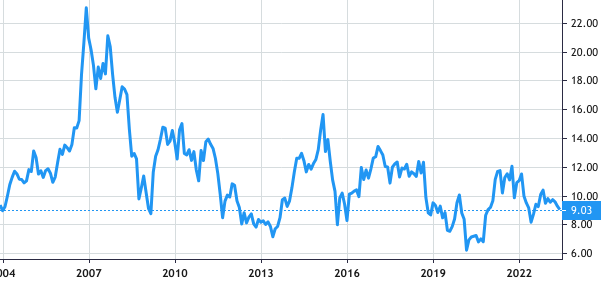 Acerinox share price history