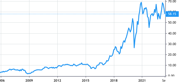Localiza Rent a Car share price history
