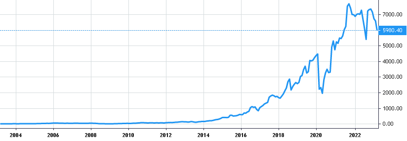 Bajaj Finance share price history