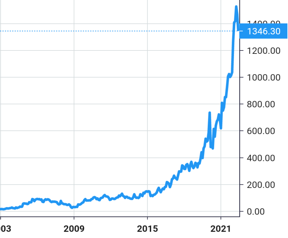 Trent share price history