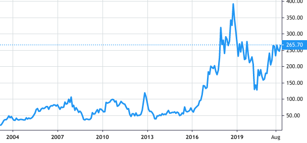 West Coast Paper Mills share price history