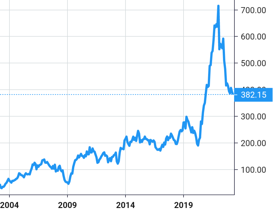 Wipro share price history
