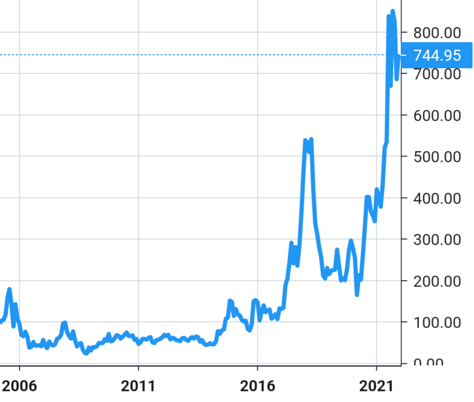 Avantel share price history