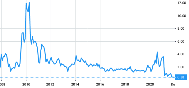 The Egyptian Company for Construction Development share price history