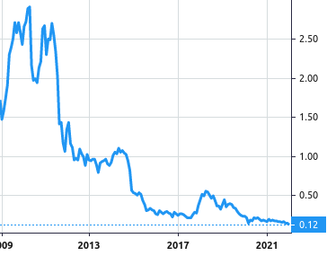 Maridive and Oil Services S.A.E. share price history