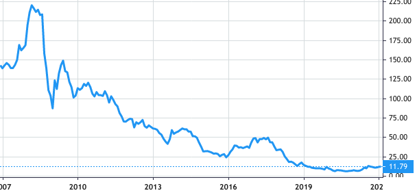 Douja Promotion Groupe Addoha share price history