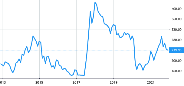 Jet Contractors share price history