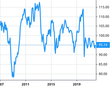 BankInvest - Emerging Markets Obligationer Lokalvaluta share price history