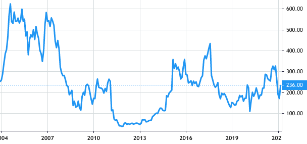 Bavarian Nordic A/S share price history