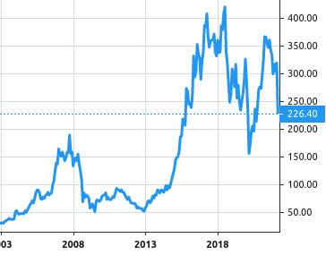 DFDS A/S share price history