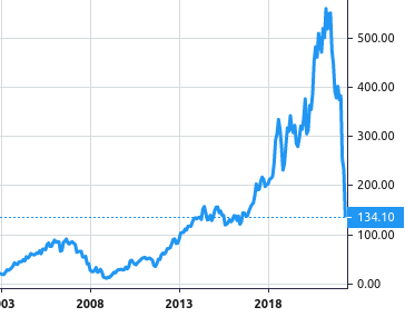 GN Store Nord A/S share price history
