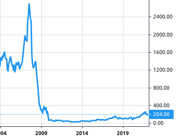 H+H International A/S share price history