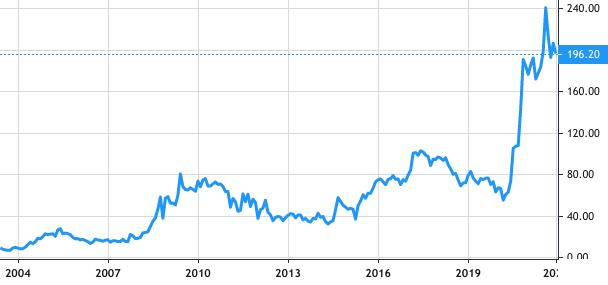 Beximco Pharmaceuticals share price history