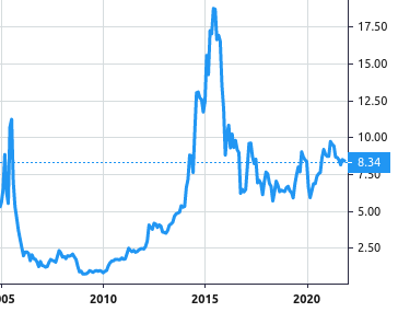 Medicare Group Q.P.S.C. share price history