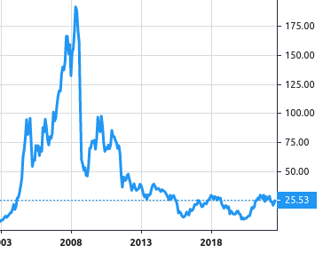 ArcelorMittal share price history