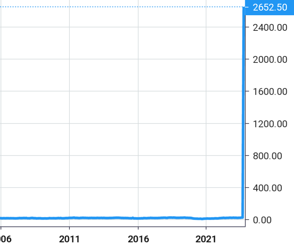 Shell share price history